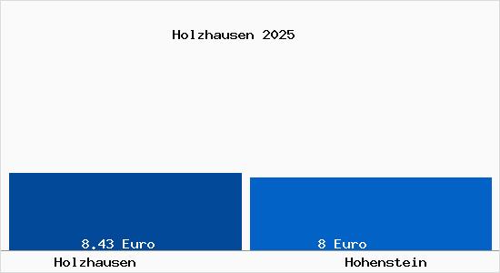 Vergleich Mietspiegel Hohenstein mit Hohenstein Holzhausen
