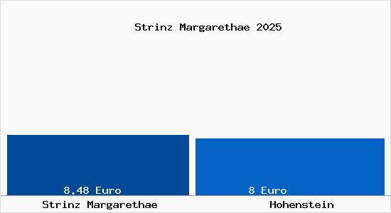 Vergleich Mietspiegel Hohenstein mit Hohenstein Strinz Margareth&auml;