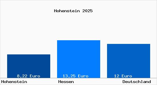 Aktueller Mietspiegel in Hohenstein Untertaunus