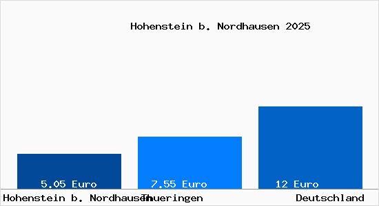Aktueller Mietspiegel in Hohenstein b. Nordhausen