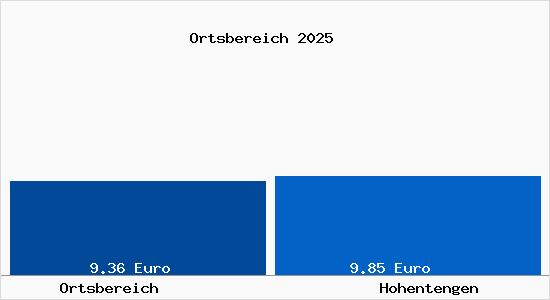 Vergleich Mietspiegel Hohentengen mit Hohentengen Ortsbereich