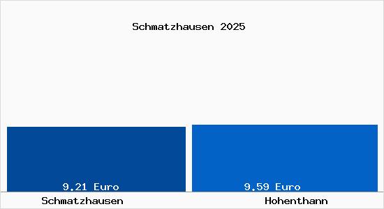 Vergleich Mietspiegel Hohenthann mit Hohenthann Schmatzhausen