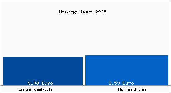 Vergleich Mietspiegel Hohenthann mit Hohenthann Untergambach