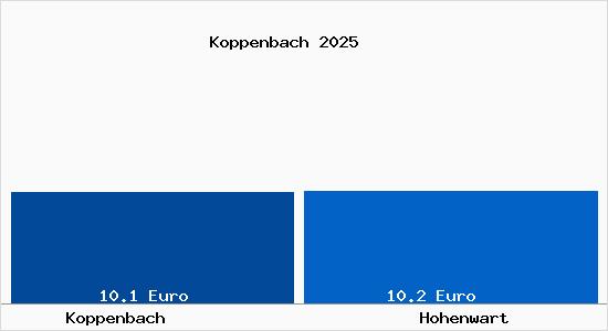 Vergleich Mietspiegel Hohenwart mit Hohenwart Koppenbach