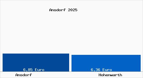 Vergleich Mietspiegel Hohenwarth mit Hohenwarth Ansdorf