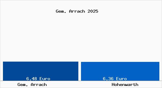 Vergleich Mietspiegel Hohenwarth mit Hohenwarth Gem. Arrach