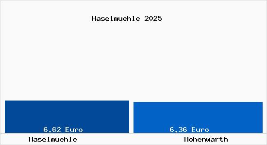 Vergleich Mietspiegel Hohenwarth mit Hohenwarth Haselm&uuml;hle