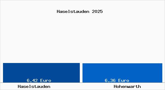 Vergleich Mietspiegel Hohenwarth mit Hohenwarth Haselstauden