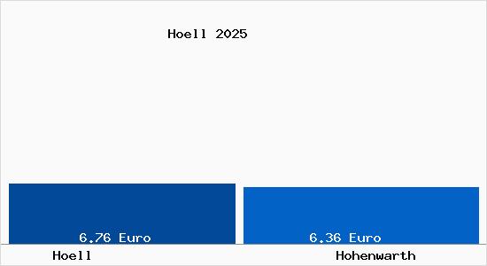 Vergleich Mietspiegel Hohenwarth mit Hohenwarth H&ouml;ll