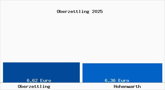 Vergleich Mietspiegel Hohenwarth mit Hohenwarth Oberzettling