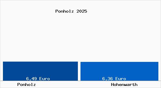 Vergleich Mietspiegel Hohenwarth mit Hohenwarth Ponholz