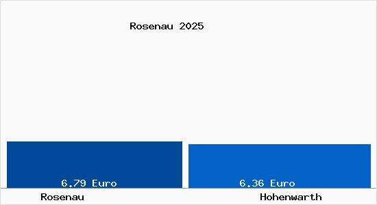 Vergleich Mietspiegel Hohenwarth mit Hohenwarth Rosenau