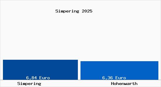 Vergleich Mietspiegel Hohenwarth mit Hohenwarth Simpering