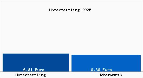 Vergleich Mietspiegel Hohenwarth mit Hohenwarth Unterzettling