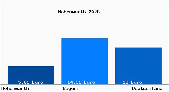 Aktueller Mietspiegel in Hohenwarth b. Koetzting