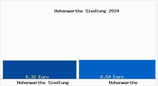 Vergleich Mietspiegel Hohenwarthe mit Hohenwarthe Hohenwarthe Siedlung