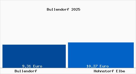 Vergleich Mietspiegel Hohnstorf Elbe mit Hohnstorf Elbe Bullendorf