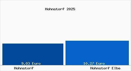 Vergleich Mietspiegel Hohnstorf Elbe mit Hohnstorf Elbe Hohnstorf