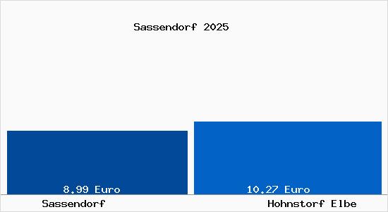 Vergleich Mietspiegel Hohnstorf Elbe mit Hohnstorf Elbe Sassendorf