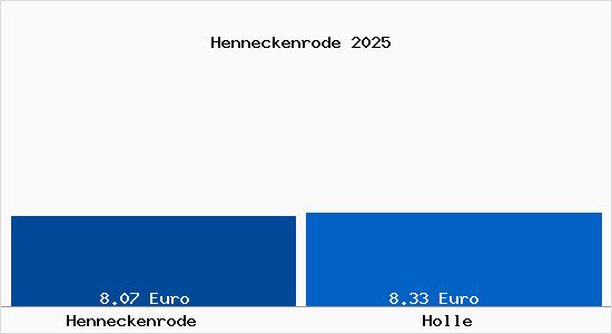 Vergleich Mietspiegel Holle mit Holle Henneckenrode