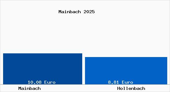 Vergleich Mietspiegel Hollenbach mit Hollenbach Mainbach