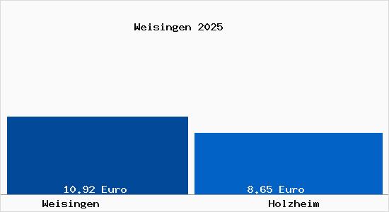 Vergleich Mietspiegel Holzheim mit Holzheim Weisingen