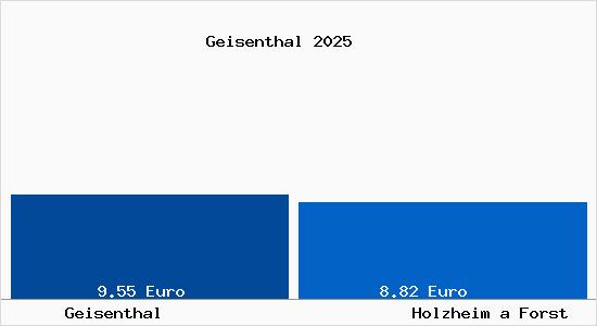 Vergleich Mietspiegel Holzheim a Forst mit Holzheim a Forst Geisenthal