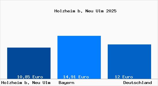 Aktueller Mietspiegel in Holzheim b. Neu Ulm b. Neu-Ulm