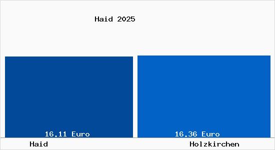 Vergleich Mietspiegel Holzkirchen mit Holzkirchen Haid