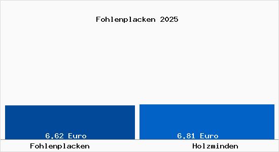 Vergleich Mietspiegel Holzminden mit Holzminden Fohlenplacken