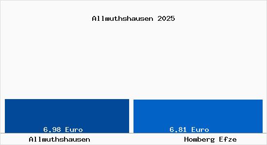 Vergleich Mietspiegel Homberg Efze mit Homberg Efze Allmuthshausen