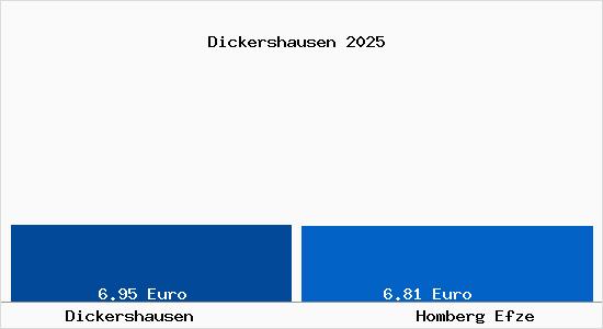 Vergleich Mietspiegel Homberg Efze mit Homberg Efze Dickershausen