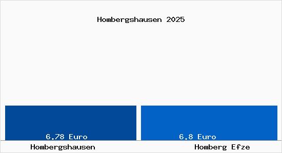 Vergleich Mietspiegel Homberg Efze mit Homberg Efze Hombergshausen