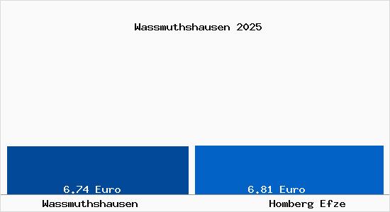 Vergleich Mietspiegel Homberg Efze mit Homberg Efze Wassmuthshausen