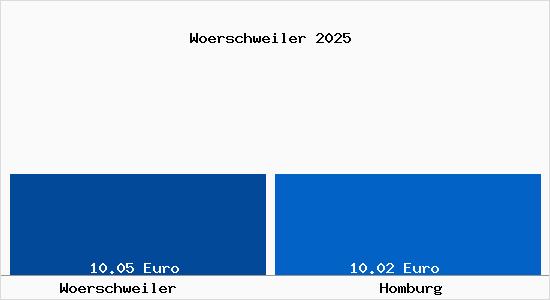 Vergleich Mietspiegel Homburg mit Homburg W&ouml;rschweiler