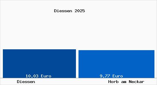 Vergleich Mietspiegel Horb am Neckar mit Horb am Neckar Diessen