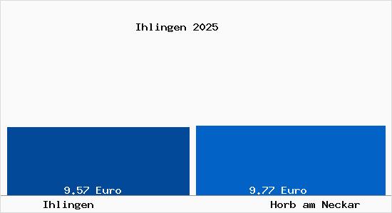 Vergleich Mietspiegel Horb am Neckar mit Horb am Neckar Ihlingen