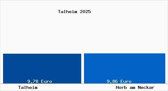 Vergleich Mietspiegel Horb am Neckar mit Horb am Neckar Talheim
