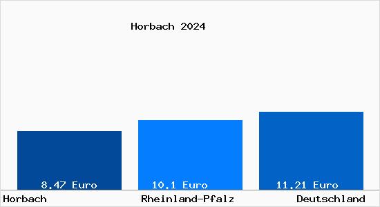 Aktueller Mietspiegel in Horbach Westerwald