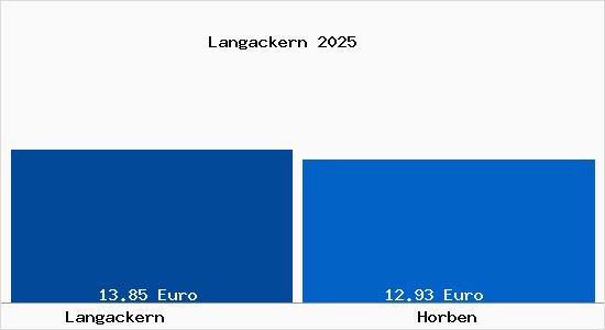Vergleich Mietspiegel Horben mit Horben Langackern