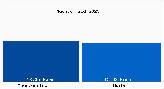 Vergleich Mietspiegel Horben mit Horben M&uuml;nzenried