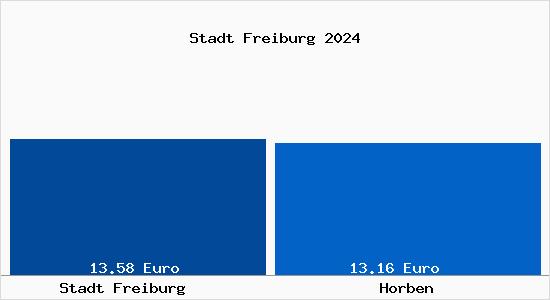 Vergleich Mietspiegel Horben mit Horben Stadt Freiburg