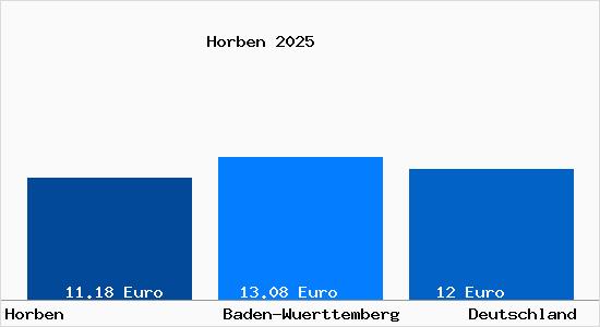 Aktueller Mietspiegel in Horben Breisgau