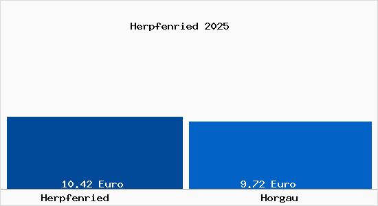 Vergleich Mietspiegel Horgau mit Horgau Herpfenried