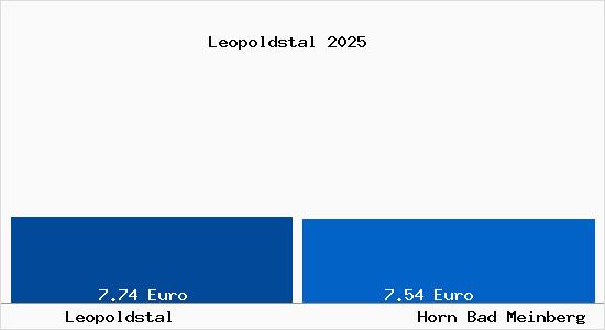 Vergleich Mietspiegel Horn Bad Meinberg mit Horn Bad Meinberg Leopoldstal