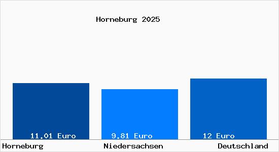 Aktueller Mietspiegel in Horneburg Niederelbe
