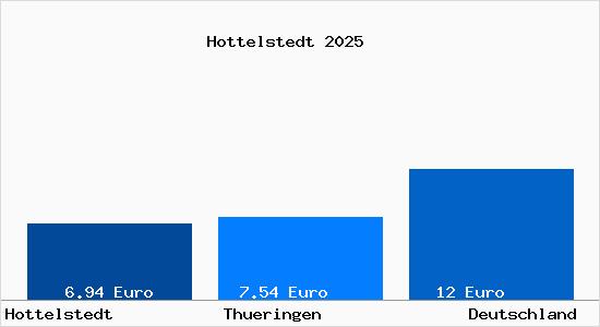 Aktueller Mietspiegel in Hottelstedt