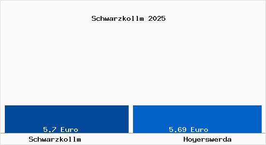Vergleich Mietspiegel Hoyerswerda mit Hoyerswerda Schwarzkollm