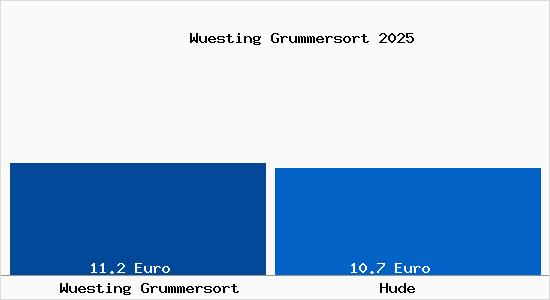 Vergleich Mietspiegel Hude mit Hude W&uuml;sting Grummersort