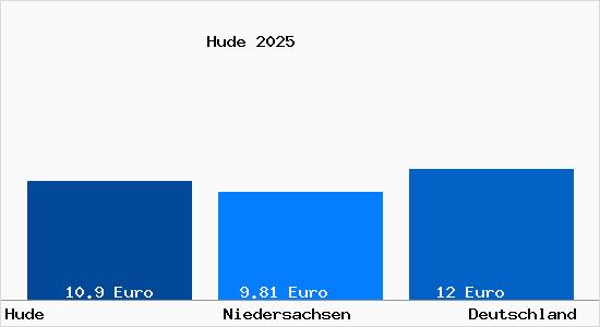 Aktueller Mietspiegel in Hude (Oldb)